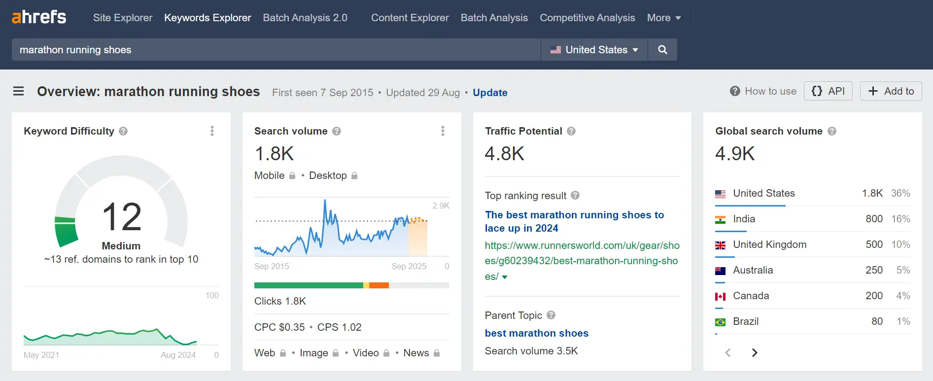 Screenshot showing keyword volume and difficulty data for "marathon running shoes.