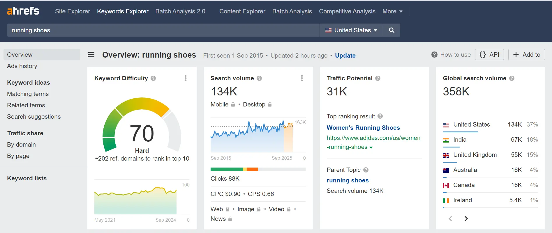 Screenshot showing keyword difficulty, search volume, and traffic potential for "running shoes.