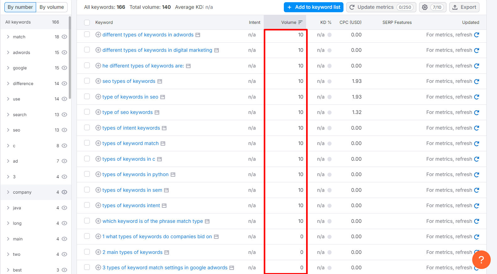 Finding Zero Volume Keywords using Semrush Keyword Magic Tool