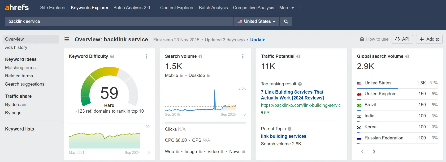 Keyword volume, difficulty and traffic potential metrics for “backlinks service”