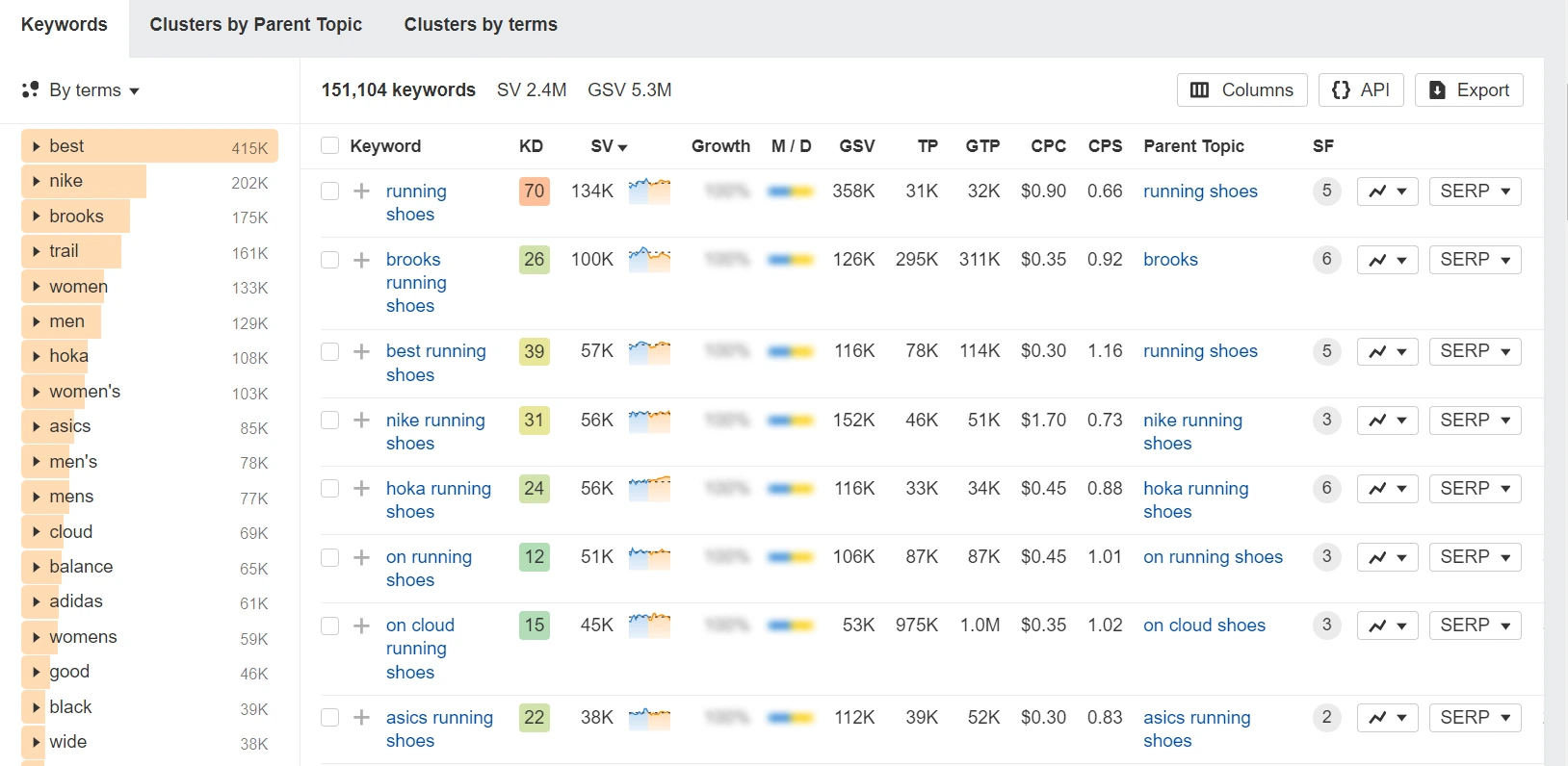 Keyword volume, difficulty and traffic potential metrics for “running shoes”