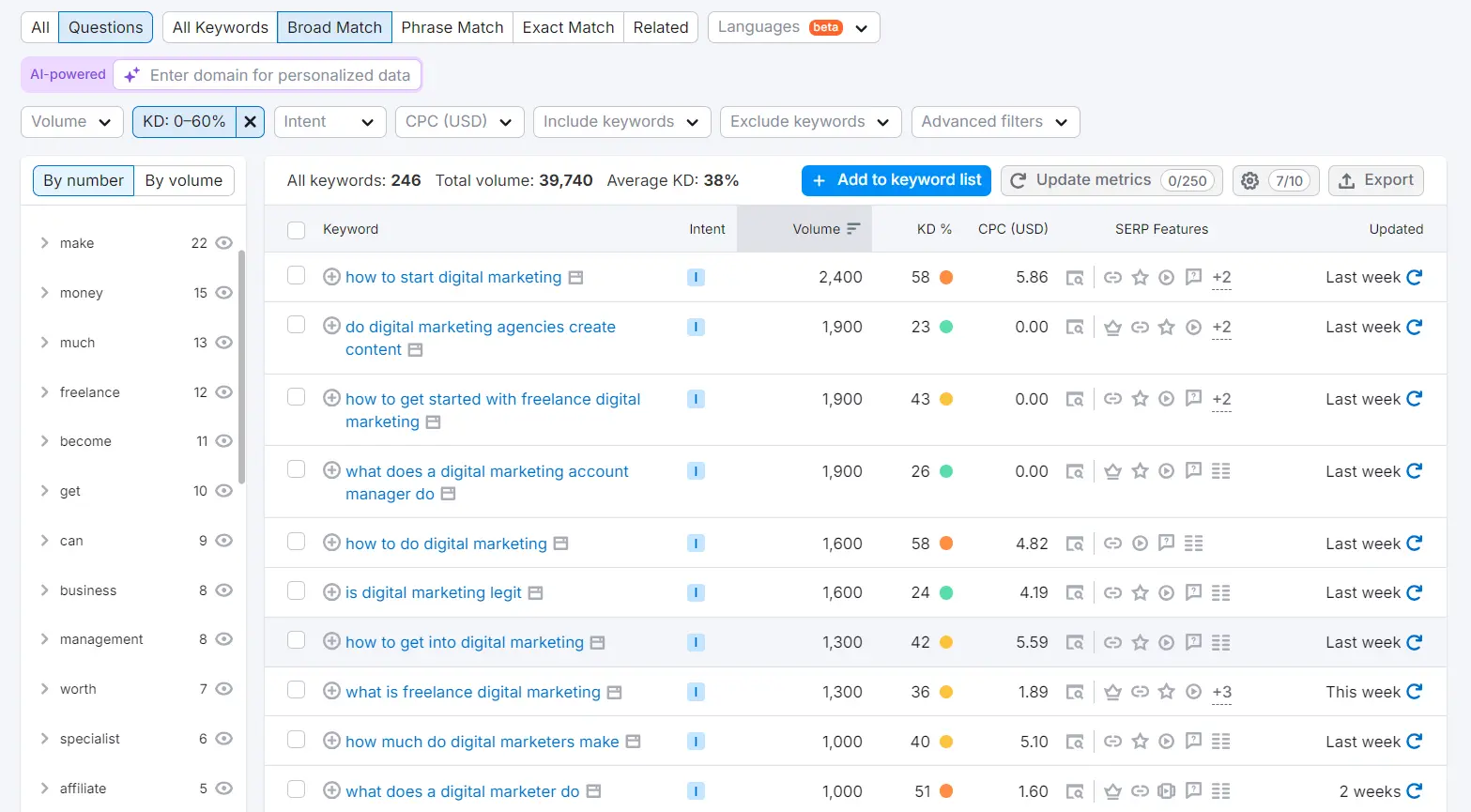 Long-tail keyword variations for the keyword “digital marketing”