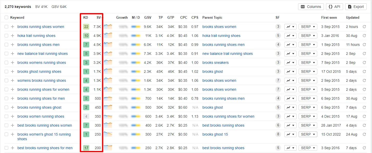 Keyword variations for “running shoes” with low difficulty