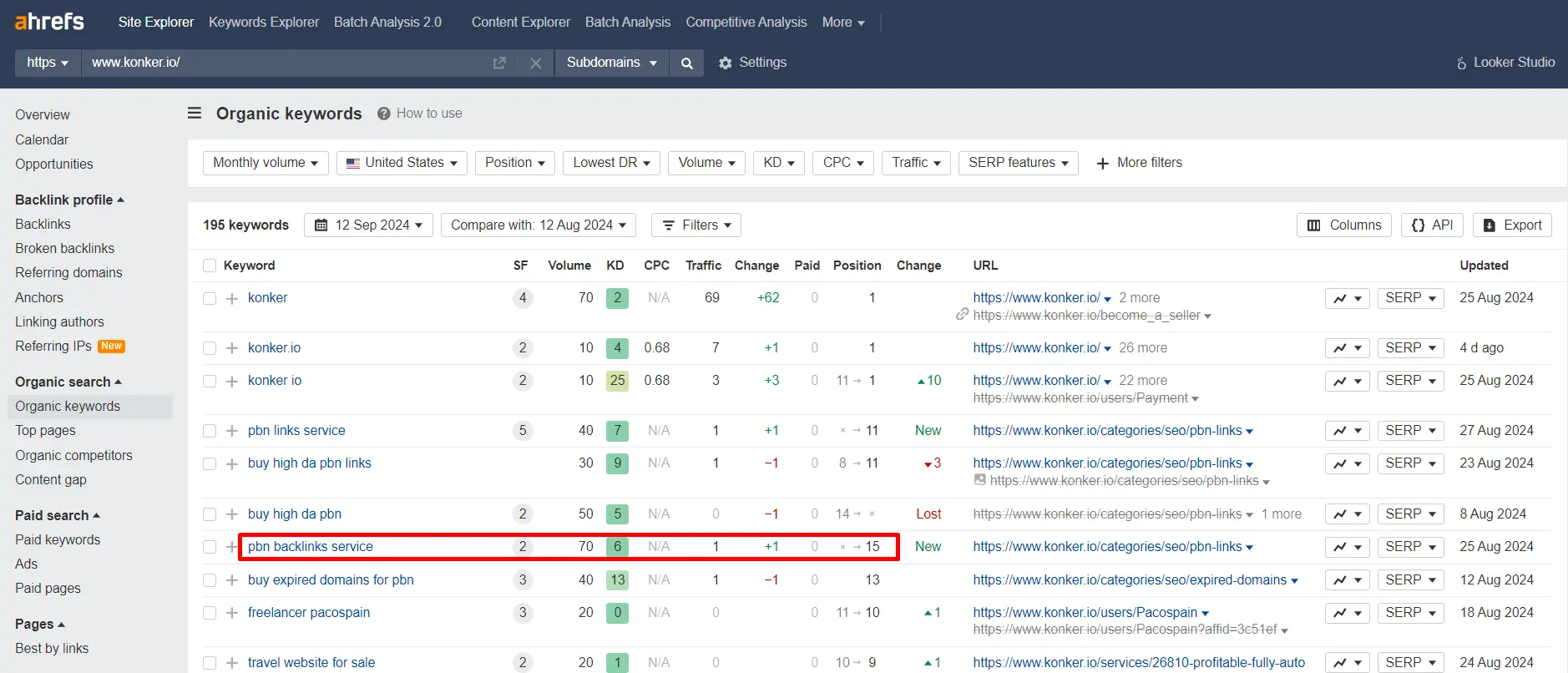 Performance of the keyword “pbn backlinks service” for the website konker.io