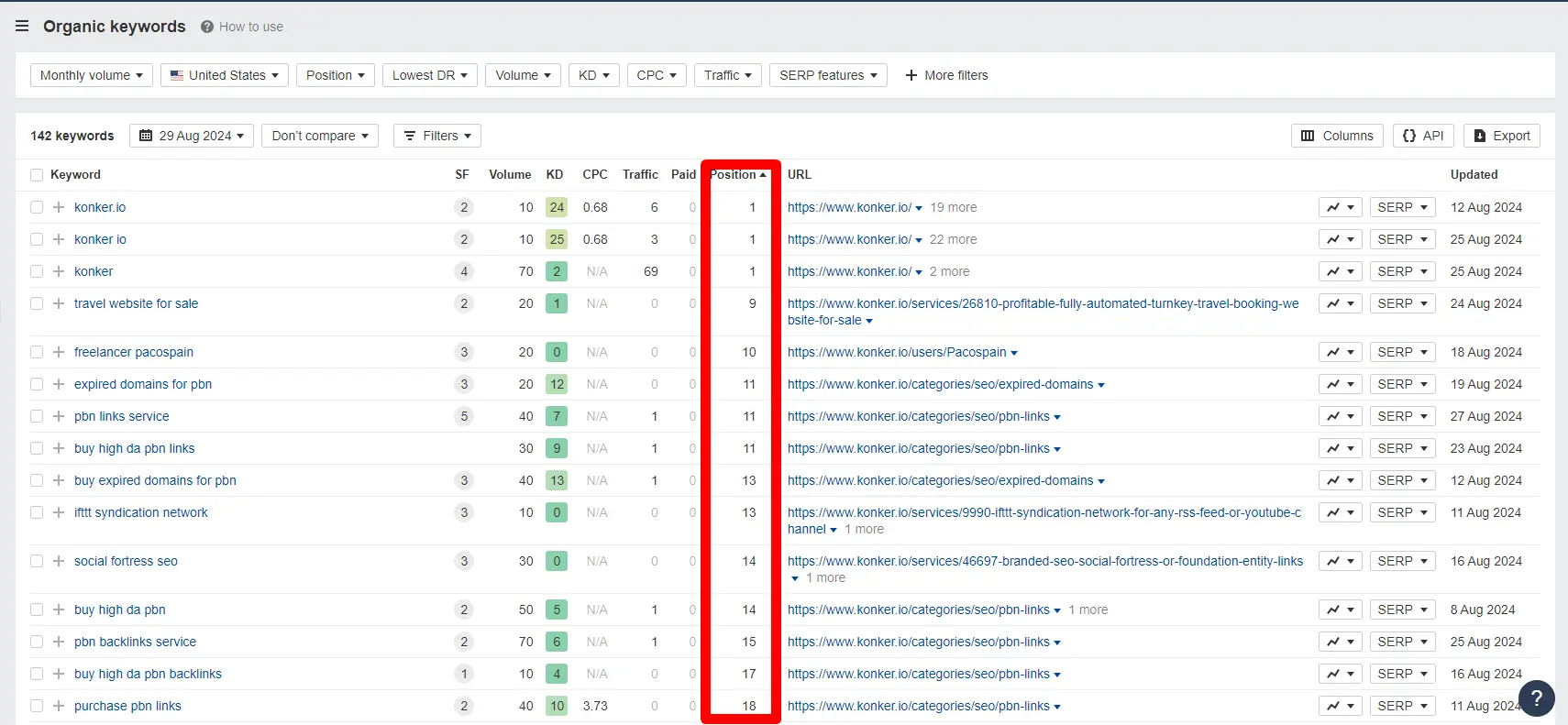 Performance of the keywords sitting in positions 8-20 for the website konker.io