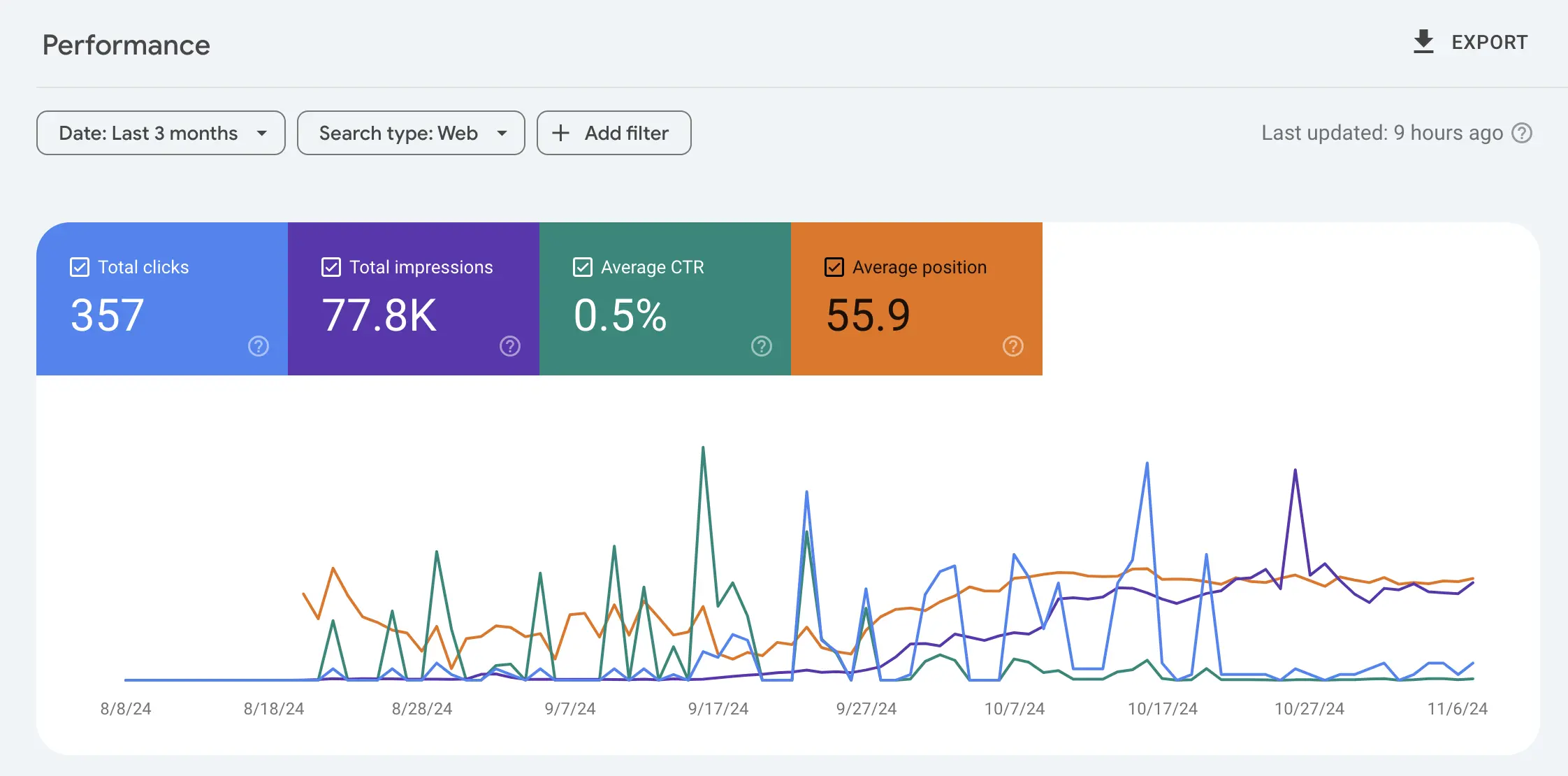 Google Search Console Performance Report of a Website