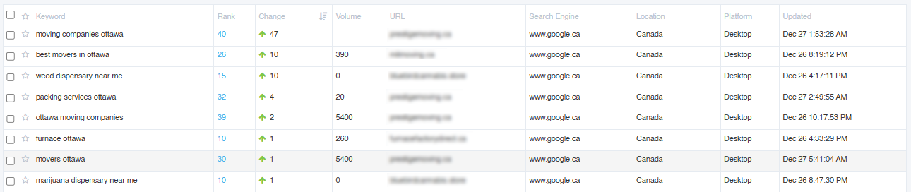 Image showing keyword ranking improvements