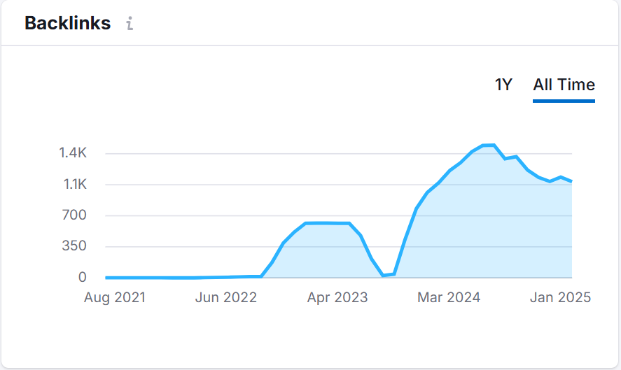 Backlinks Graph