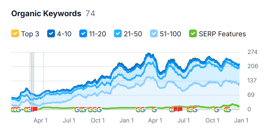 Organic Keywords Performance