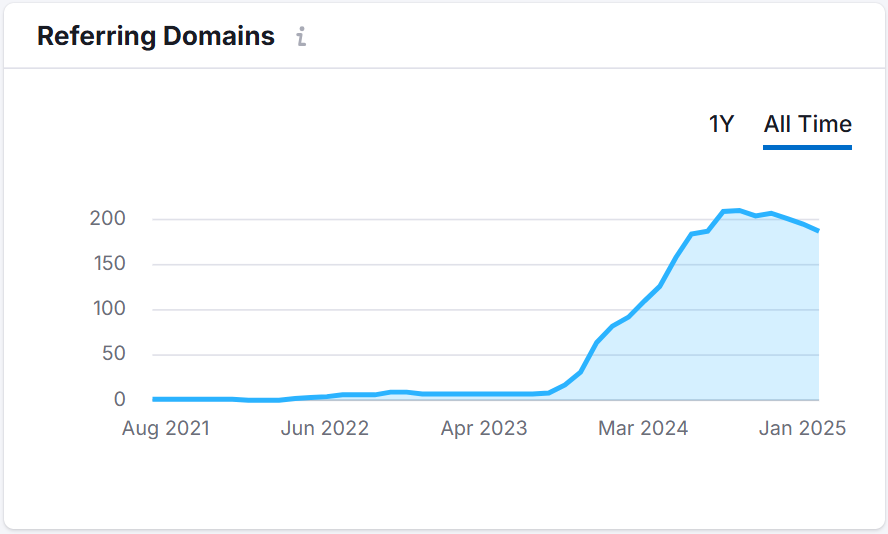 Reffering Domains Graph