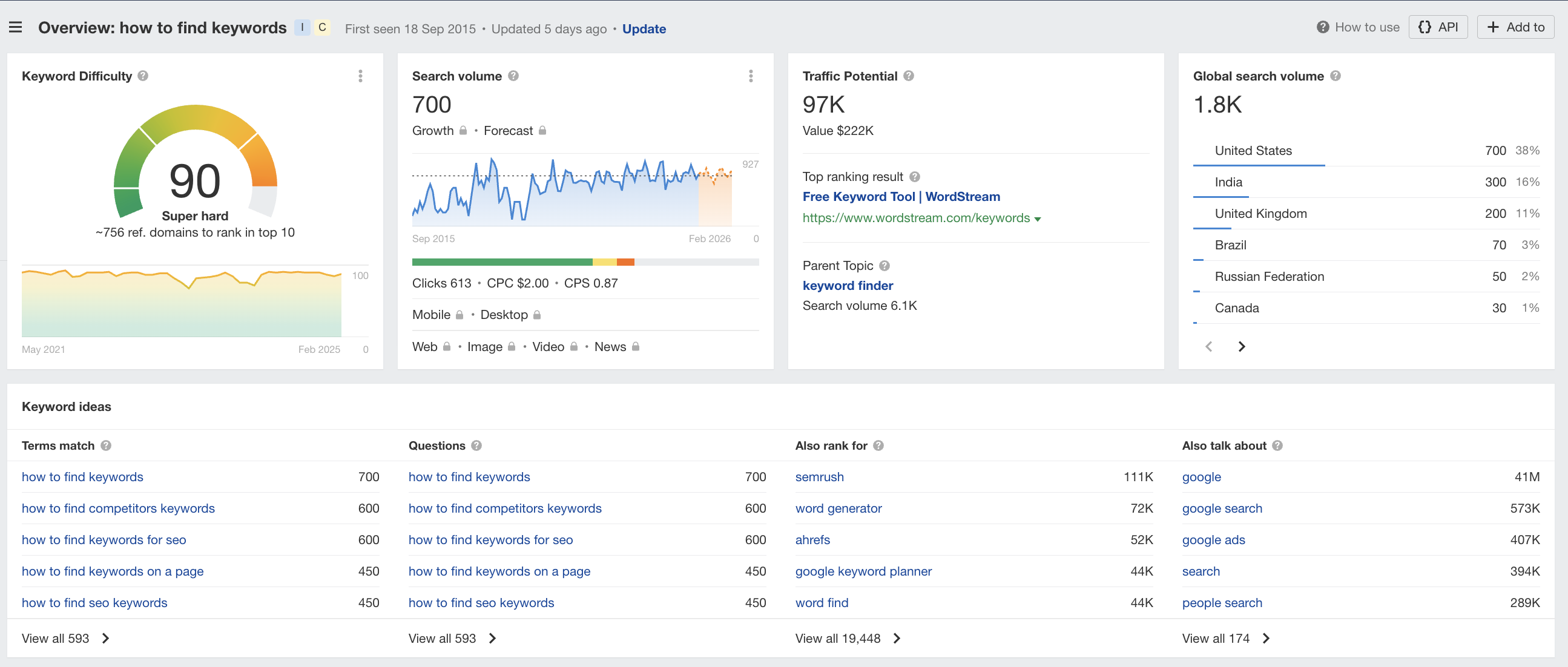 Search volume and other metrics via Ahrefs for the term “keywords research”