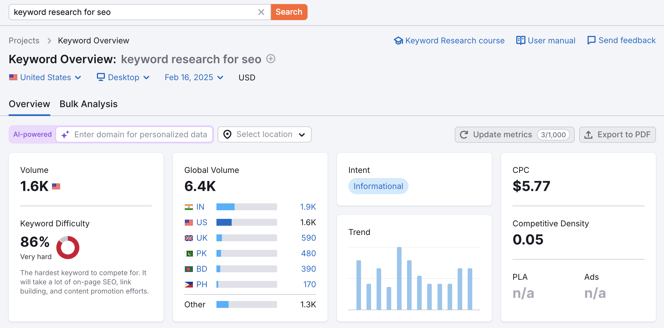 Search volume and other metrics using Semrush for the term “keywords research for SEO