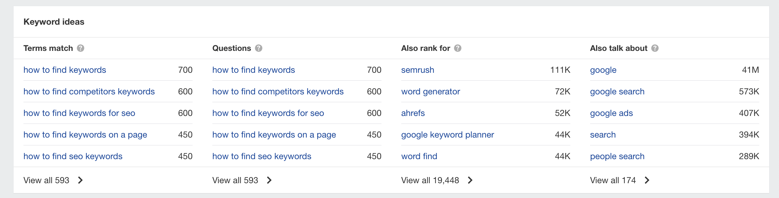 Other question and long tail keywords variations for the term “keywords research”