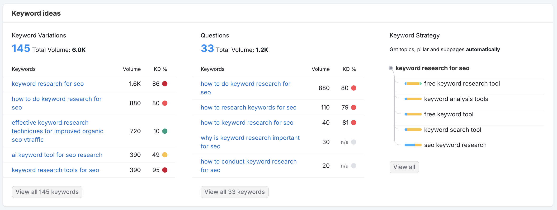 Other question and long tail keywords variations for the term “keywords research in SEO”