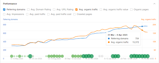 Organic traffic