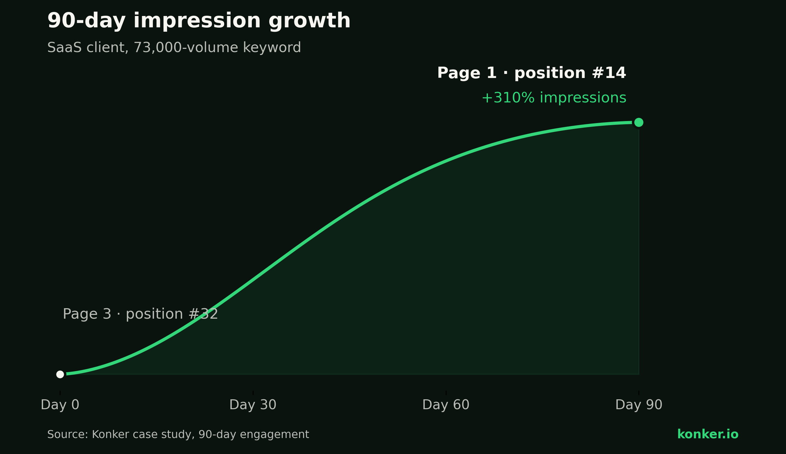 Chart showing a core utility keyword climbing from page 3 to page 1 and organic impressions rising over 90 days