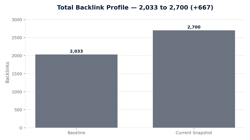 Bar chart showing the backlink profile growing from 2,033 to 2,700 links.
