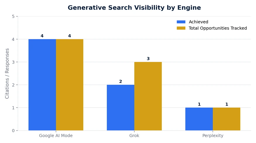 Bar chart of generative search visibility: 4 citations in Google AI Mode, 2 in Grok and 1 in Perplexity.