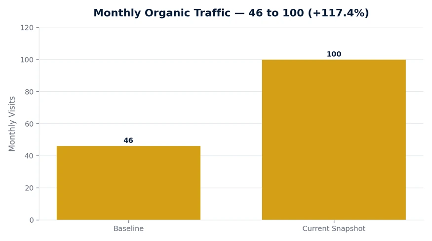 Bar chart showing monthly organic traffic doubling from 46 to 100 visits.