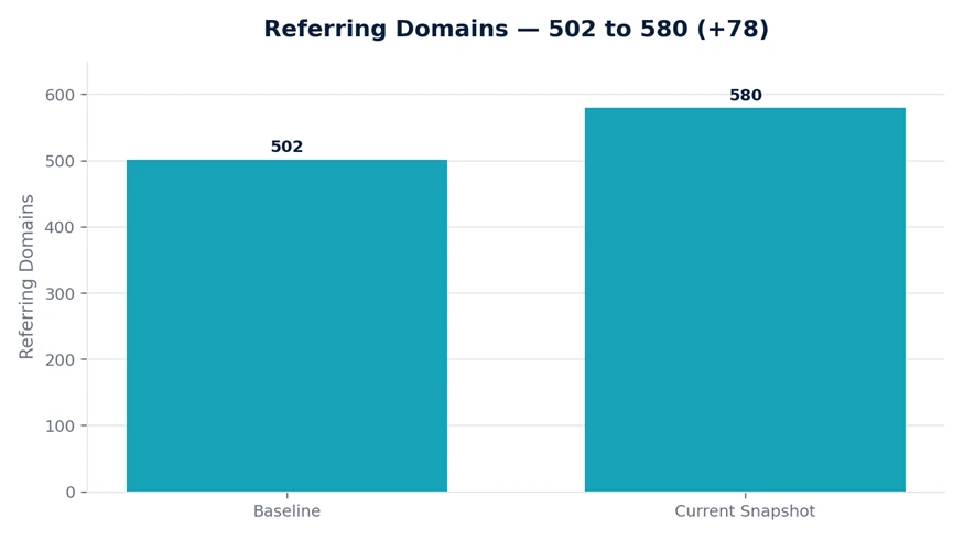 Bar chart showing referring domains rising from 502 to 580.
