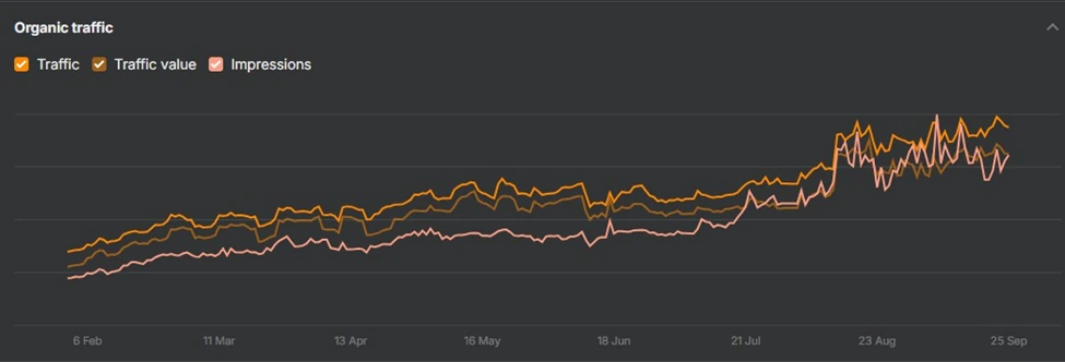 Organic traffic graph showing traffic, traffic value and impressions rising steadily from February to September.