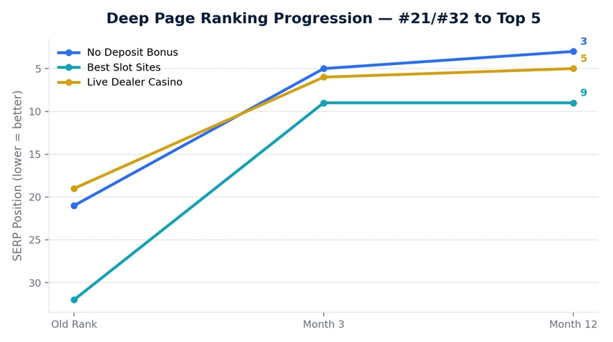 Rank tracking chart showing No Deposit Bonus moving from #21 to #3, Best Slot Sites from #32 to #9 and Live Dealer Casino from #19 into the top 5.