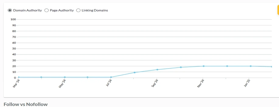 Moz chart showing Domain Authority rising from 0 to 19 between July 2024 and January 2025