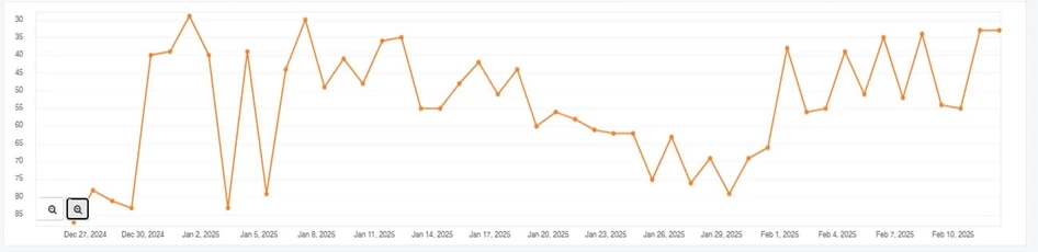 Rank tracker chart showing the primary head term climbing from position 85 to 32 between December 2024 and February 2025