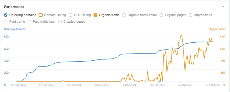 Ahrefs chart showing referring domains and organic traffic rising from August 2024 to February 2025