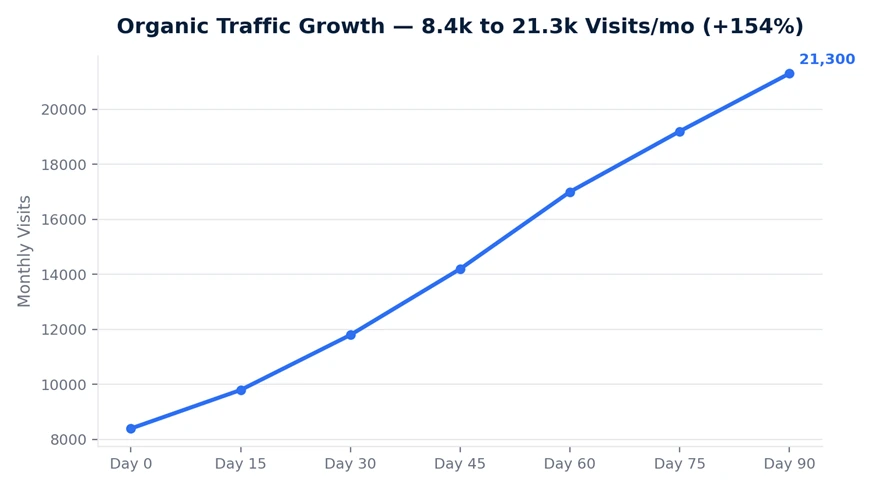 Line chart showing monthly organic traffic growing from 8,400 to 21,300 visits over 90 days.