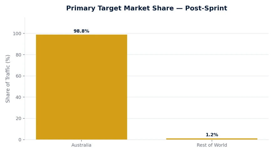Bar chart showing 98.8% of organic traffic coming from Australia and 1.2% from the rest of the world.