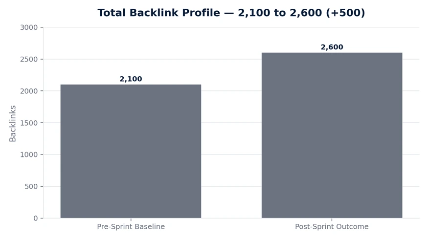 Bar chart showing the backlink profile growing from 2,100 to 2,600 links.