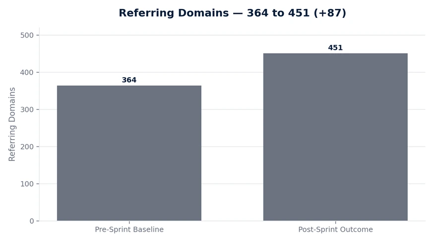 Bar chart showing referring domains rising from 364 to 451 during the sprint.