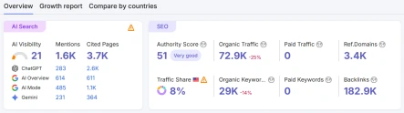 Semrush domain overview before the sprint: Authority Score 51, organic traffic 72.9K, AI visibility 21, 3.7K cited pages