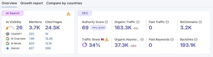 Semrush domain overview after the sprint: Authority Score 69, organic traffic 163.3K, AI visibility 26, 24.5K cited pages